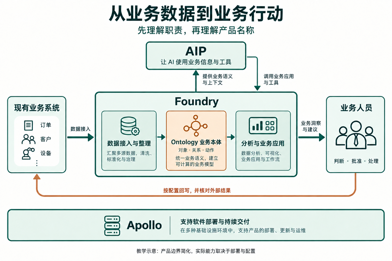 Foundry 中的数据接入、业务本体和应用协作;本体向 AIP 提供上下文,AIP 按权限使用工具;Apollo 支持部署与交付。