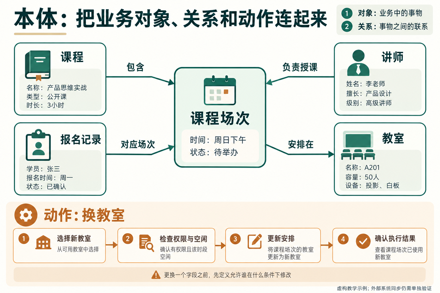 课程包含课程场次;讲师负责授课;报名记录对应场次;场次安排在教室。换教室动作需要输入、权限及空闲检查、更新和结果确认。