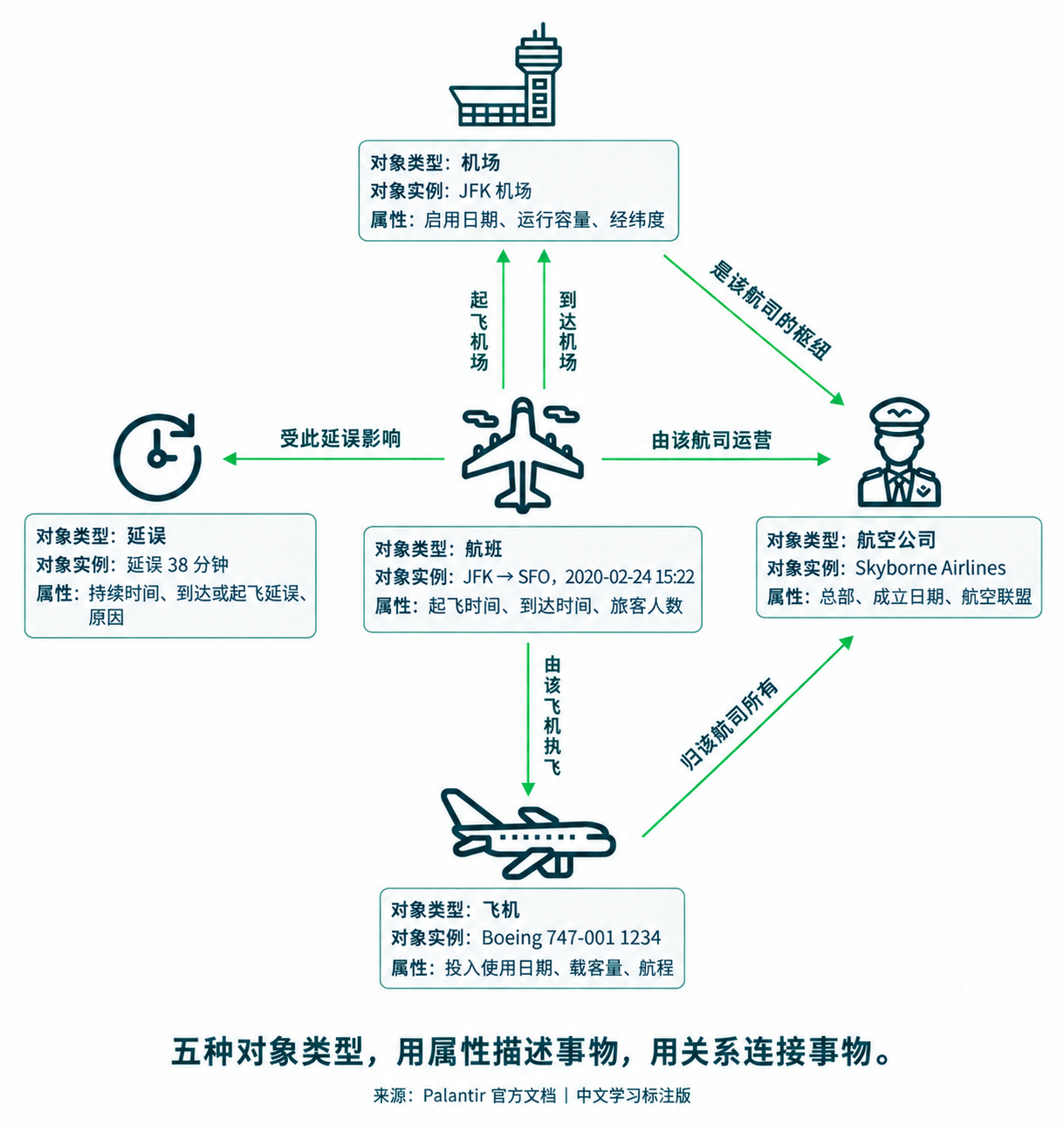 Palantir 官方航空本体图的中文学习标注版。机场、航班、延误、航空公司和飞机五种对象类型,以起飞机场、到达机场、受延误影响、运营、执飞、拥有及枢纽关系相连。
