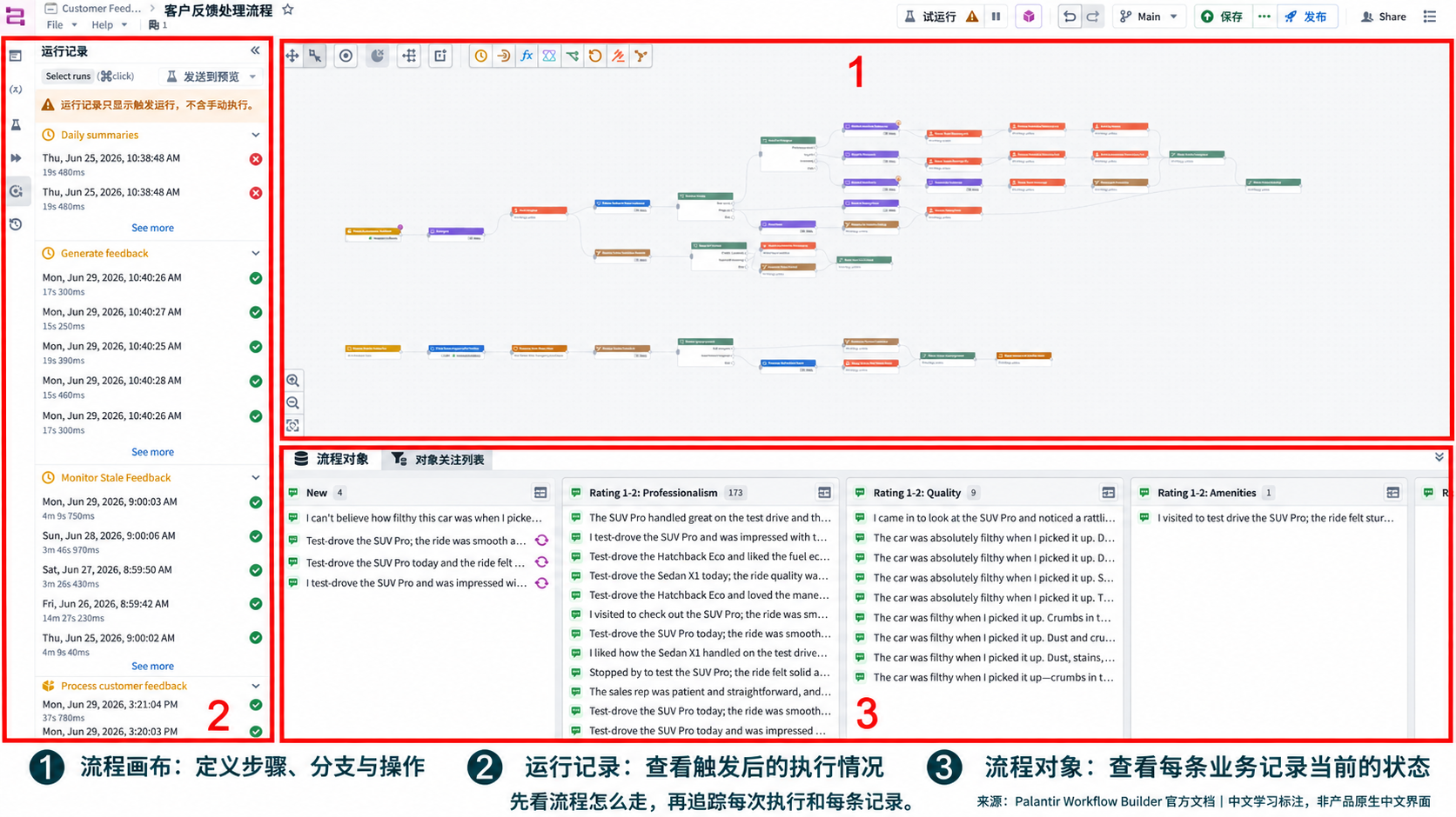 Palantir Workflow Builder 官方编辑界面的中文学习标注版，说明版本历史、流程画布和业务对象区域。