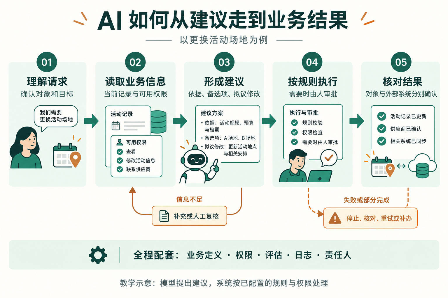 AI 先理解请求、读取有权限的业务信息、形成建议，再按规则审批执行，最后核对对象与外部系统。信息不足需复核，部分失败需处理。